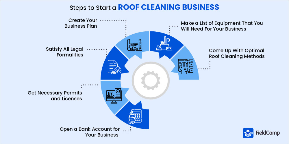 6 Steps on How to Start a Roof Cleaning Business