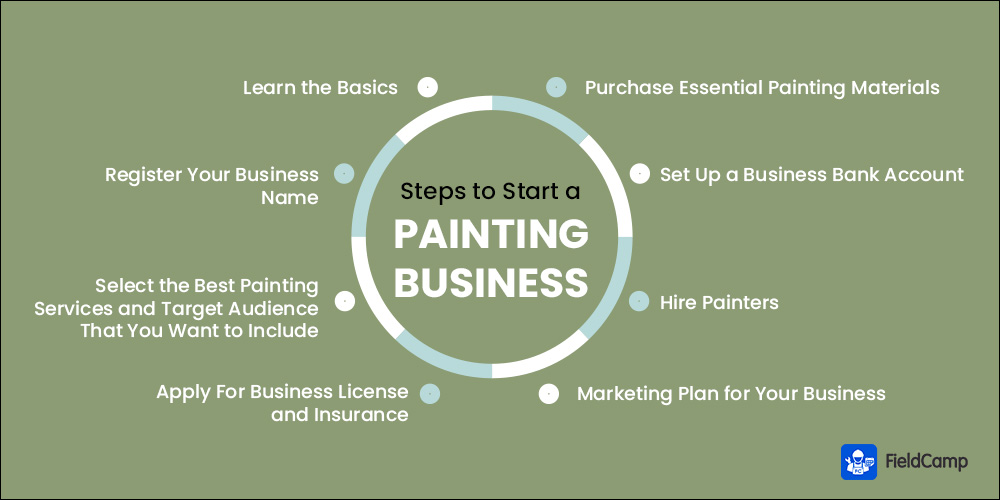 8 Steps to start a painting business