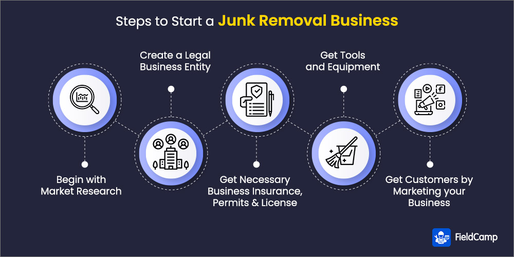 Step to Start Junk Removal Business 