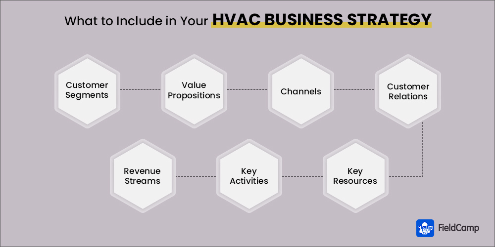 HVAC Business Strategy